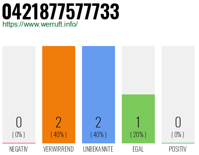 Rufnummer 0421877577733 Telefonnummer 0421877577733