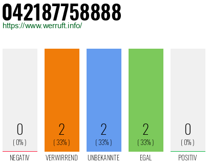 Rufnummer 042187758888 Telefonnummer 042187758888