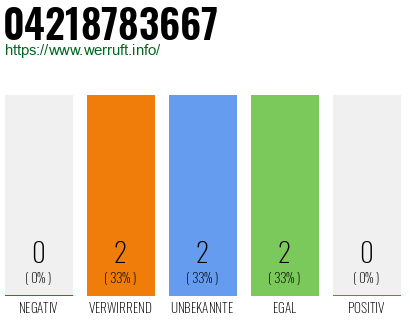 Rufnummer 04218783667 Telefonnummer 04218783667