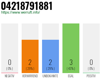Rufnummer 04218791881 Telefonnummer 04218791881