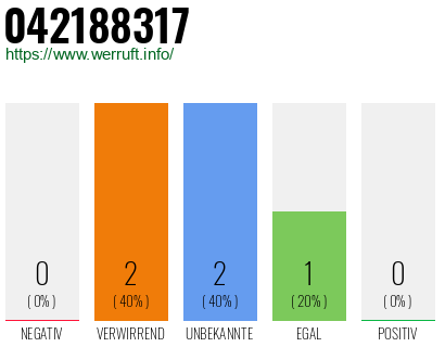 Rufnummer 042188317 Telefonnummer 042188317