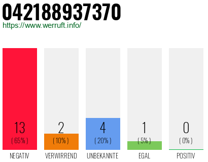 Rufnummer 042188937370 Telefonnummer 042188937370