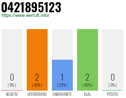 Rufnummer 0421895123 Telefonnummer 0421895123