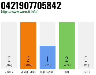 Rufnummer 0421907705842 Telefonnummer 0421907705842