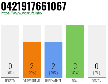 Rufnummer 0421917661067 Telefonnummer 0421917661067