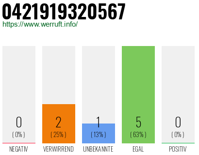 Rufnummer 0421919320567 Telefonnummer 0421919320567
