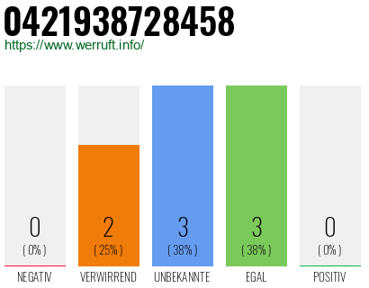 Rufnummer 0421938728458 Telefonnummer 0421938728458