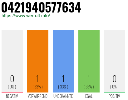 Rufnummer 0421940577634 Telefonnummer 0421940577634