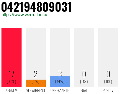 Rufnummer 042194809031 Telefonnummer 042194809031