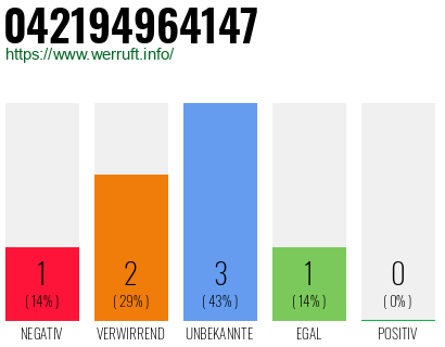 Rufnummer 042194964147 Telefonnummer 042194964147