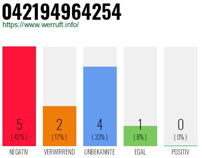 Rufnummer 042194964254 Telefonnummer 042194964254
