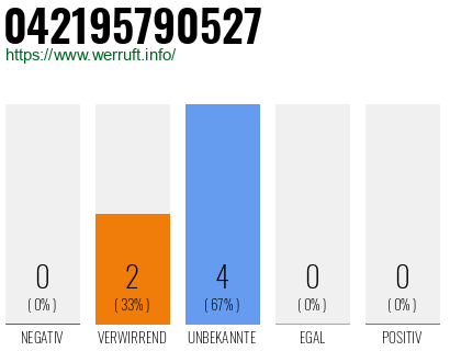 Rufnummer 042195790527 Telefonnummer 042195790527