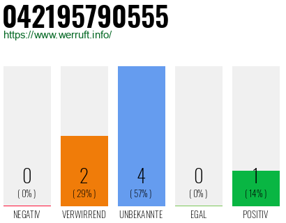 Rufnummer 042195790555 Telefonnummer 042195790555