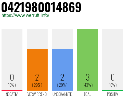 Rufnummer 0421980014869 Telefonnummer 0421980014869