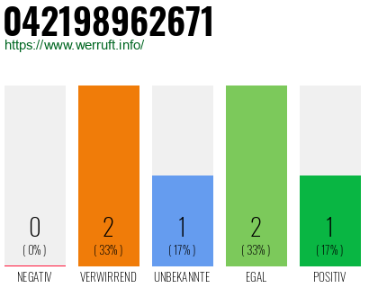 Rufnummer 042198962671 Telefonnummer 042198962671