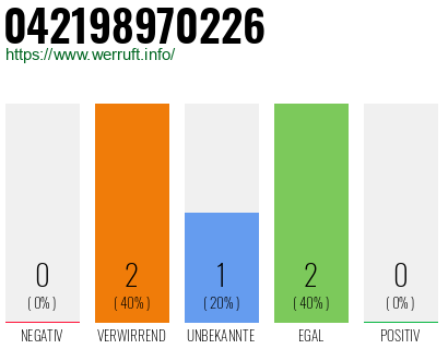 Rufnummer 042198970226 Telefonnummer 042198970226