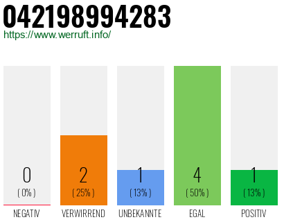 Rufnummer 042198994283 Telefonnummer 042198994283