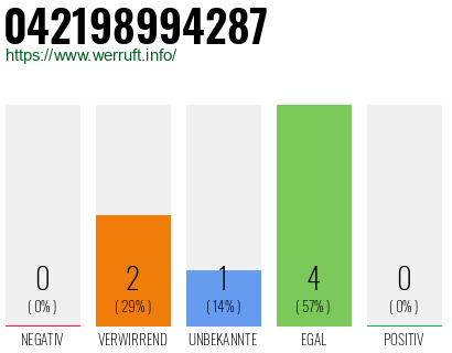 Rufnummer 042198994287 Telefonnummer 042198994287