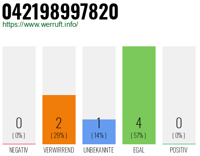 Rufnummer 042198997820 Telefonnummer 042198997820
