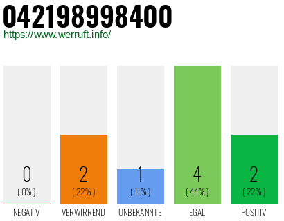 Rufnummer 042198998400 Telefonnummer 042198998400