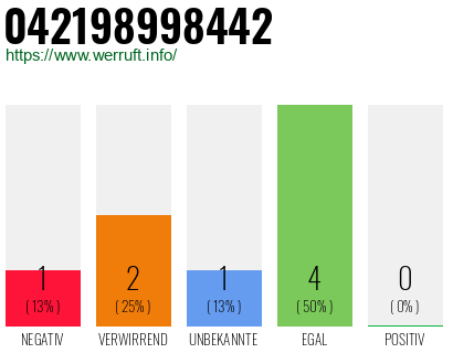 Rufnummer 042198998442 Telefonnummer 042198998442