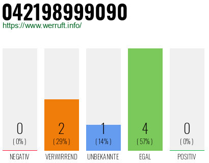 Rufnummer 042198999090 Telefonnummer 042198999090