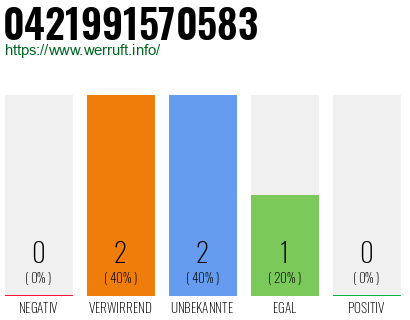 Rufnummer 0421991570583 Telefonnummer 0421991570583