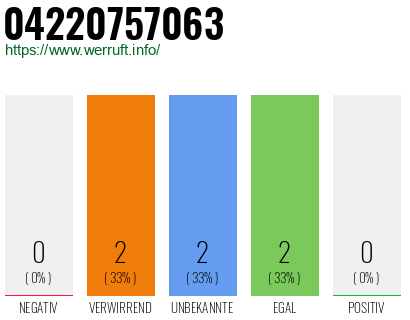 Rufnummer 04220757063 Telefonnummer 04220757063