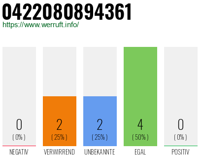 Rufnummer 0422080894361 Telefonnummer 0422080894361