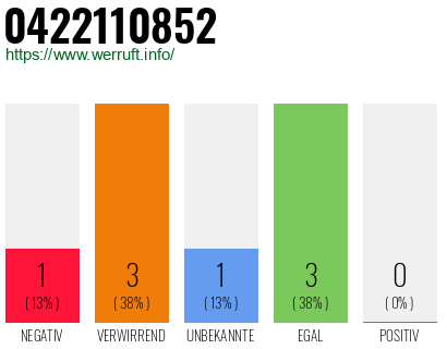 Rufnummer 0422110852 Telefonnummer 0422110852