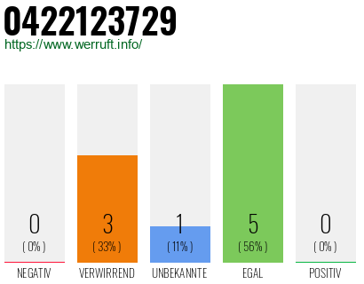 Rufnummer 0422123729 Telefonnummer 0422123729