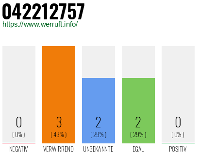 Rufnummer 042212757 Telefonnummer 042212757