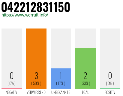 Rufnummer 042212831150 Telefonnummer 042212831150