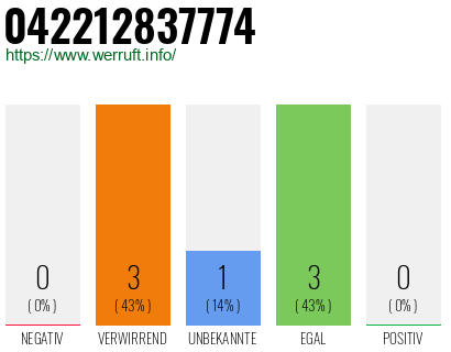 Rufnummer 042212837774 Telefonnummer 042212837774