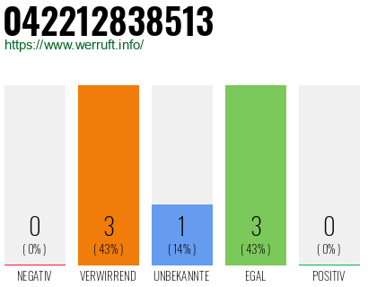 Rufnummer 042212838513 Telefonnummer 042212838513