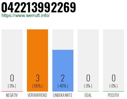 Rufnummer 042213992269 Telefonnummer 042213992269