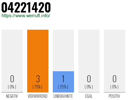 Rufnummer 04221420 Telefonnummer 04221420