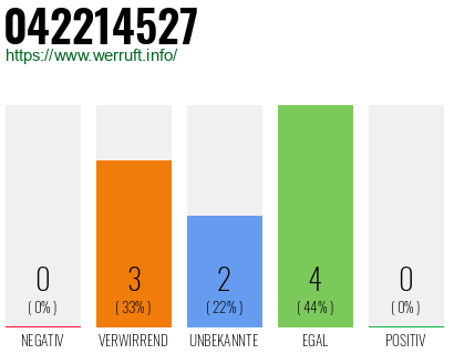 Rufnummer 042214527 Telefonnummer 042214527