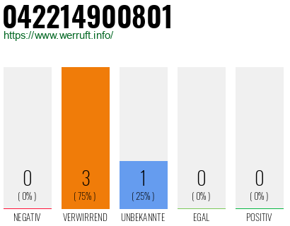 Rufnummer 042214900801 Telefonnummer 042214900801