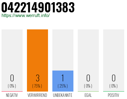Rufnummer 042214901383 Telefonnummer 042214901383