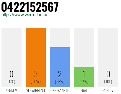 Rufnummer 0422152567 Telefonnummer 0422152567
