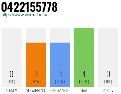 Rufnummer 0422155778 Telefonnummer 0422155778