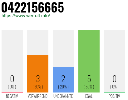 Rufnummer 0422156665 Telefonnummer 0422156665