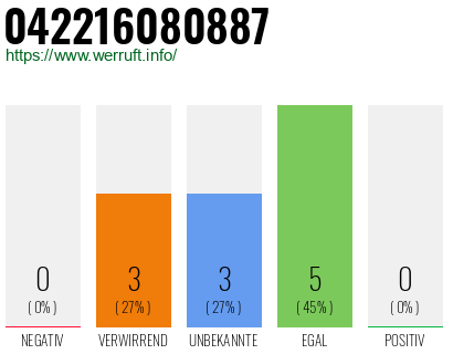 Rufnummer 042216080887 Telefonnummer 042216080887