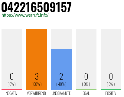 Rufnummer 042216509157 Telefonnummer 042216509157