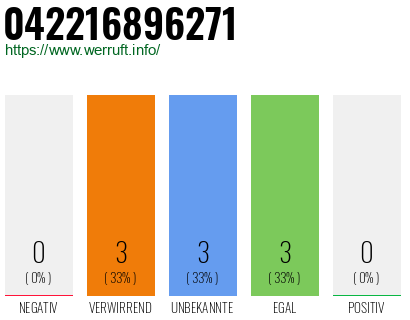 Rufnummer 042216896271 Telefonnummer 042216896271