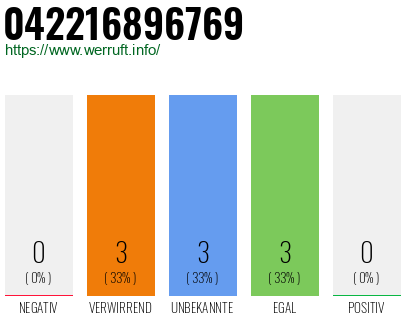 Rufnummer 042216896769 Telefonnummer 042216896769