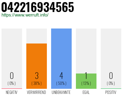 Rufnummer 042216934565 Telefonnummer 042216934565