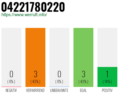 Rufnummer 04221780220 Telefonnummer 04221780220