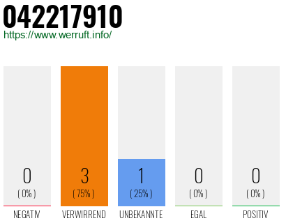Rufnummer 042217910 Telefonnummer 042217910